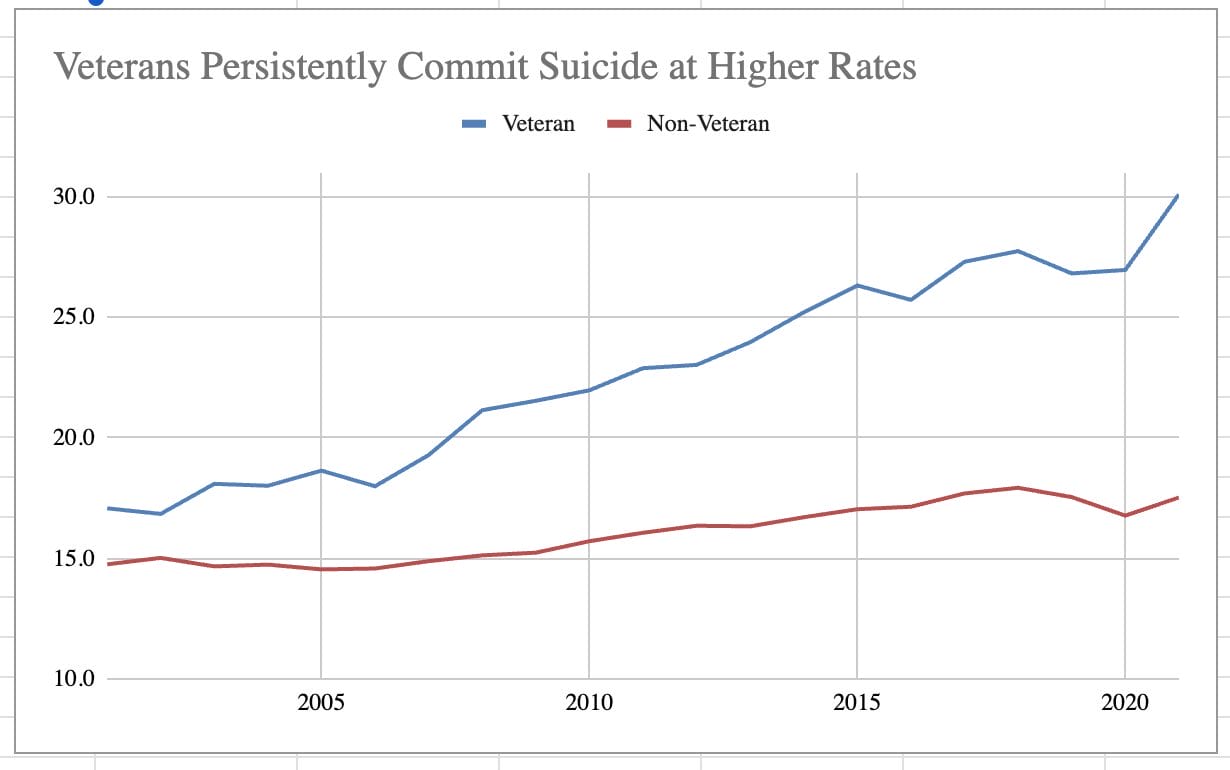Graph showing higher suicide rates among veterans vs non-veterans
