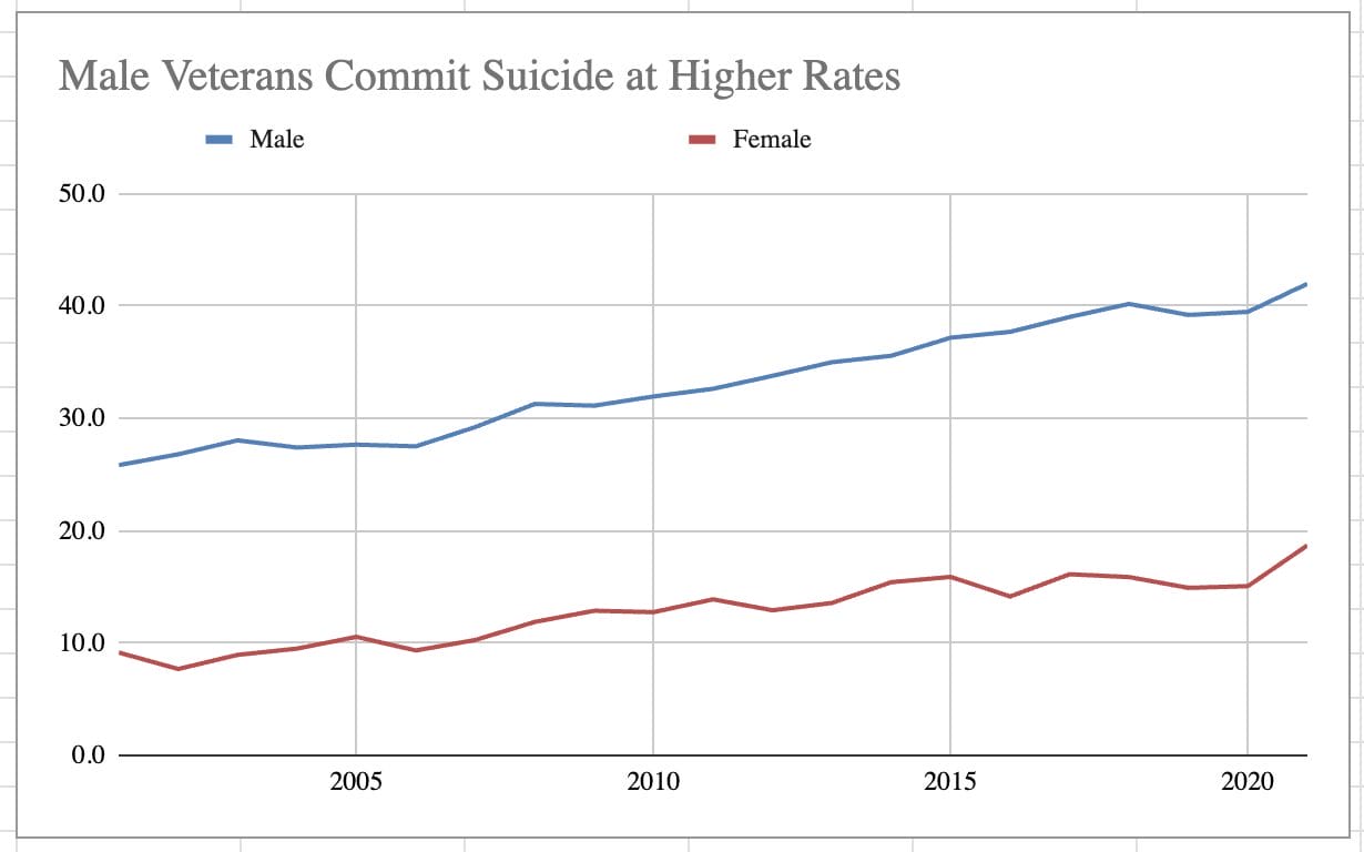 Graph showing higher suicide rates among male vs female veterans